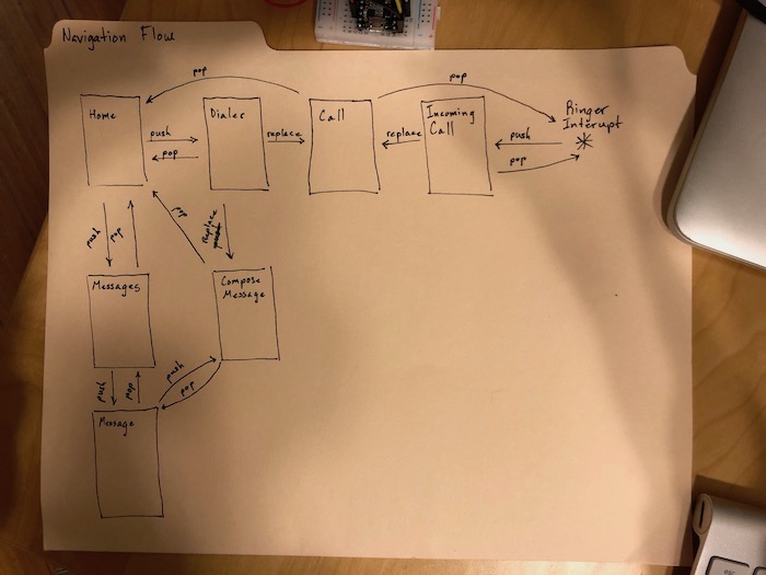 Hand-drawn Phonium navigation flow diagram